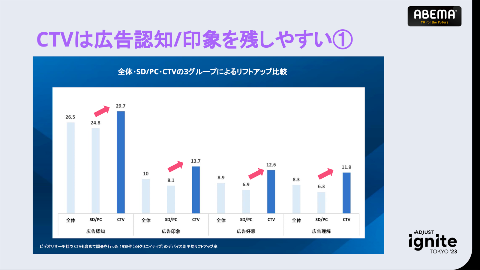 CTVは広告認知/印象を残しやすい1