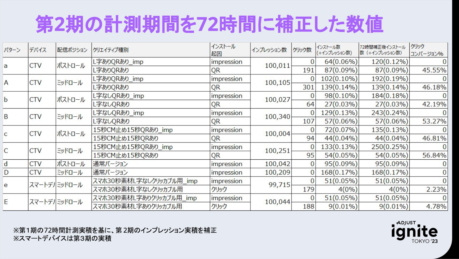 第2期の計測期間を72時間に補正した数値