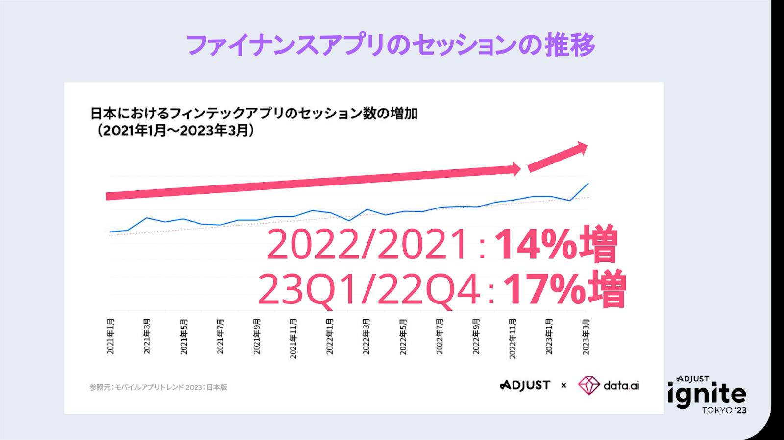 ファイナンスアプリのセッションの推移