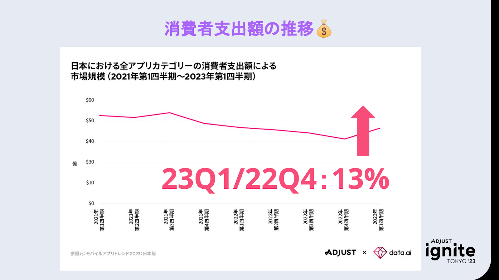消費者支出額の推移