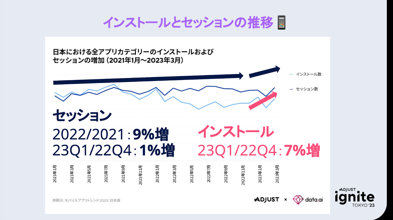 インストールとセッションの推移