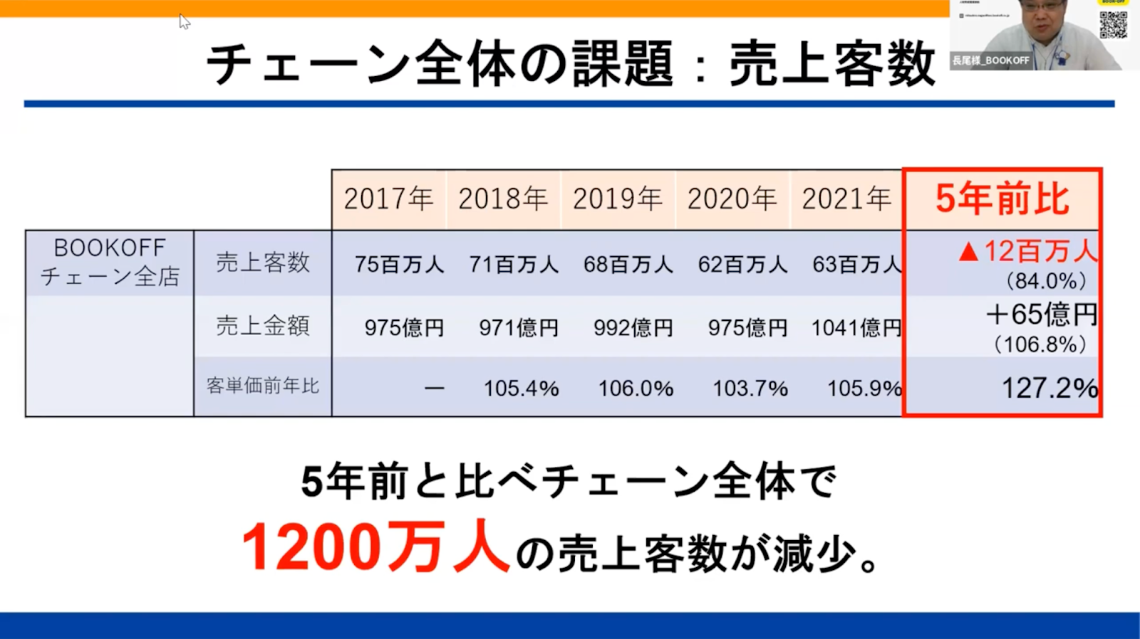 チェーン全体の課題：売上客数