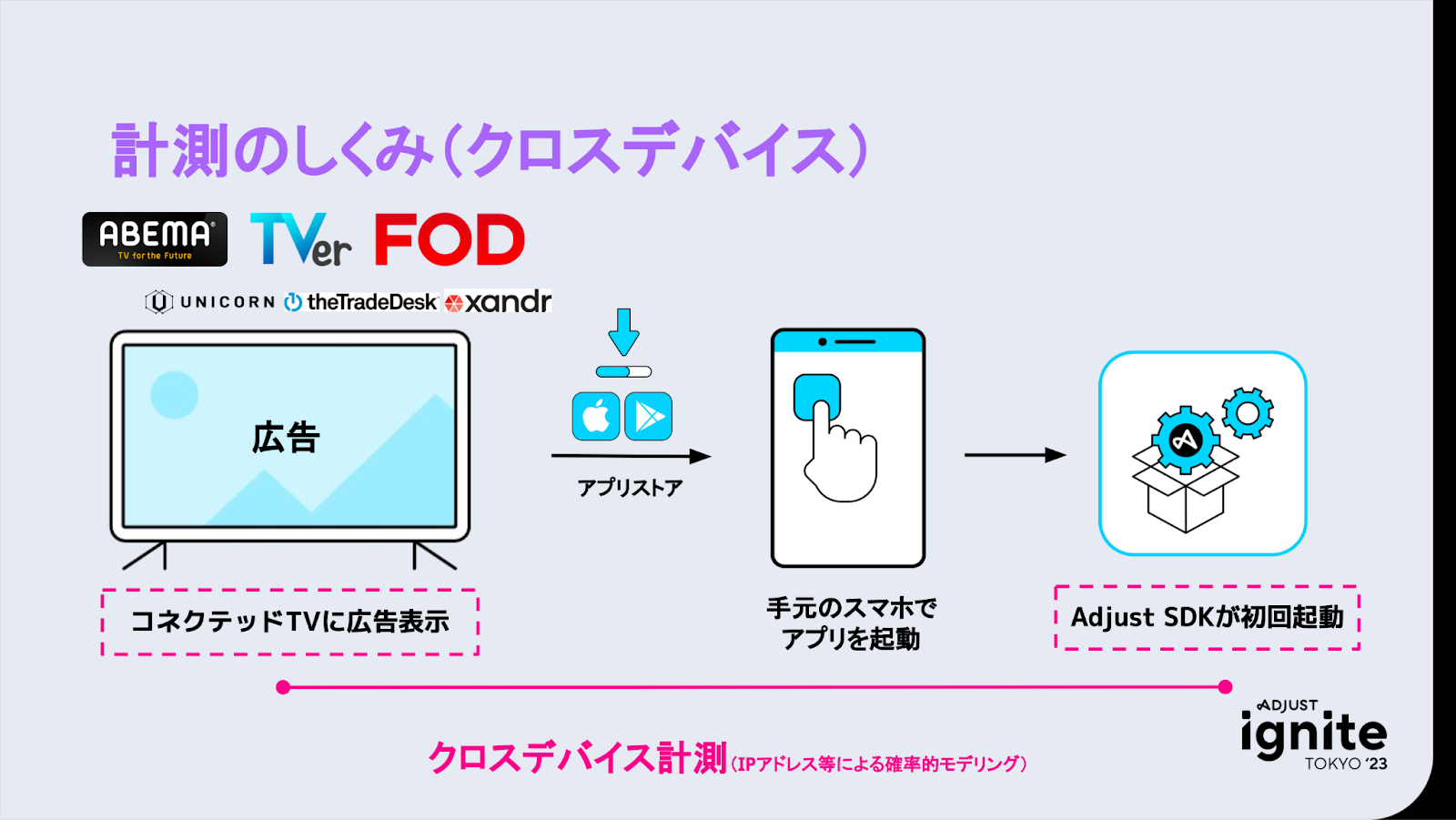 計測のしくみ（クロスデバイス）