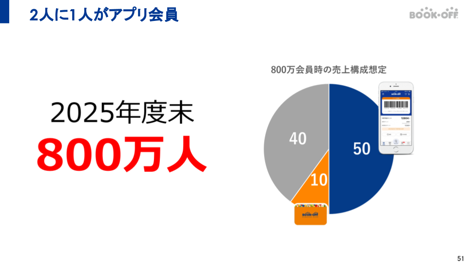 2人に1人がアプリ会員