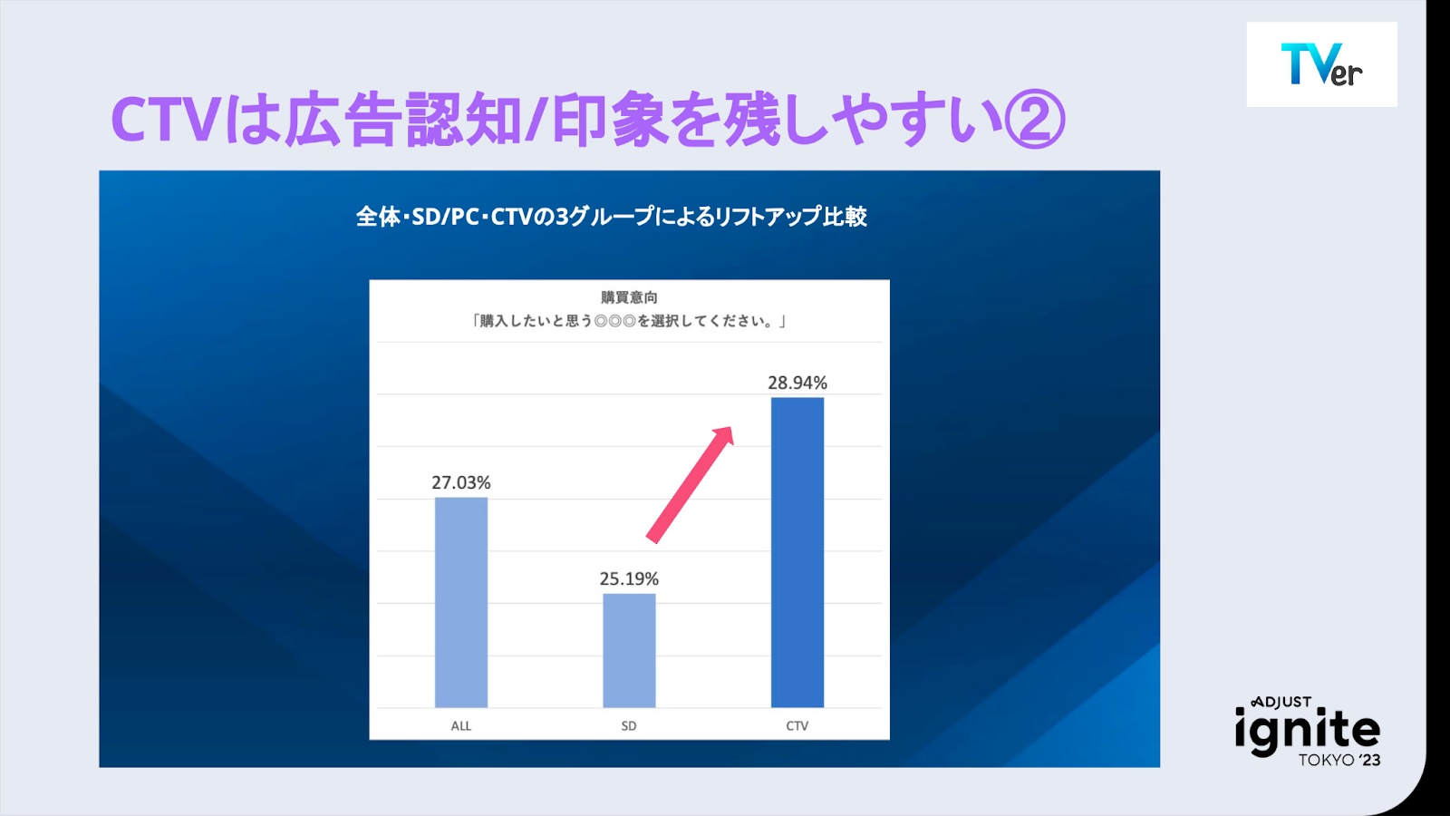 CTVは広告認知/印象を残しやすい2