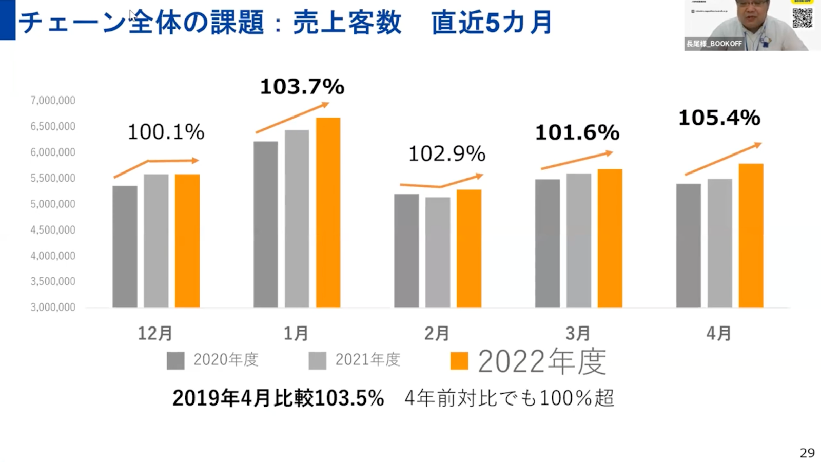チェーン全体の課題：売上客数 直近5カ月