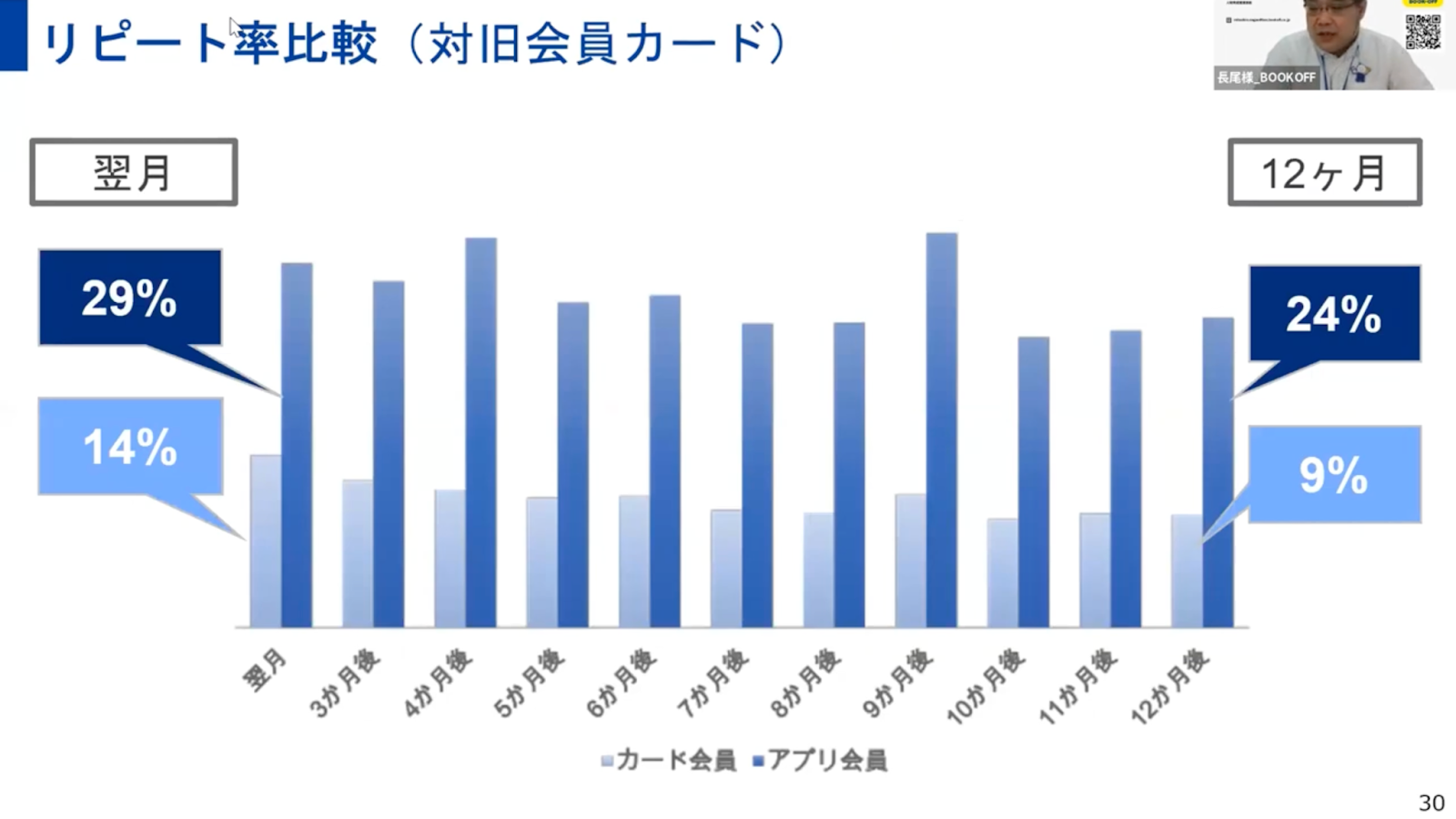 リピート率比較（対旧会員カード）