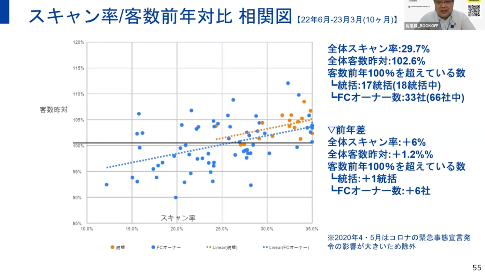 スキャン率/客数前年対比 相関図2