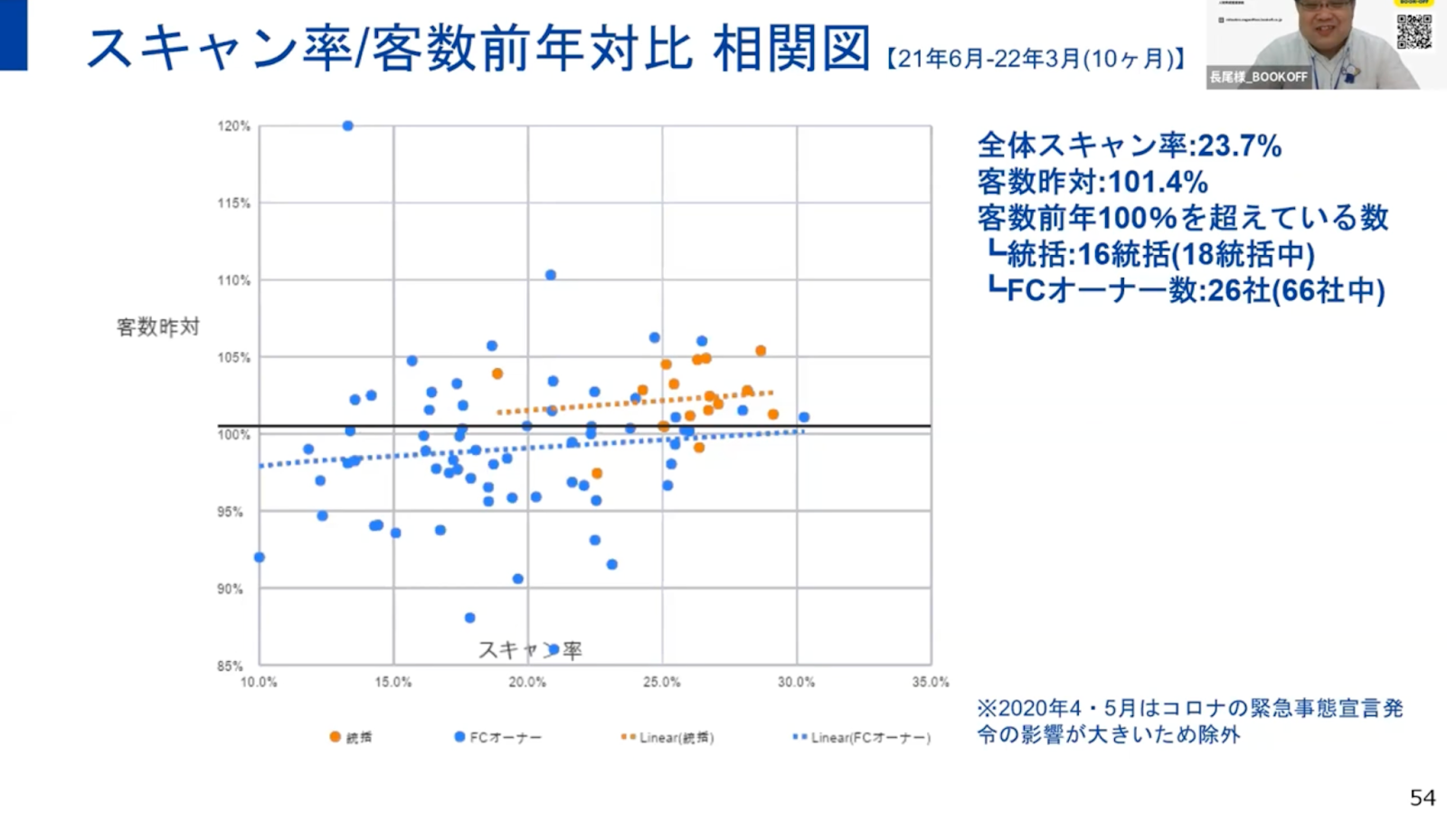 スキャン率/客数前年対比 相関図