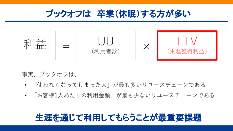 ブックオフは卒業（休眠）する方が多い