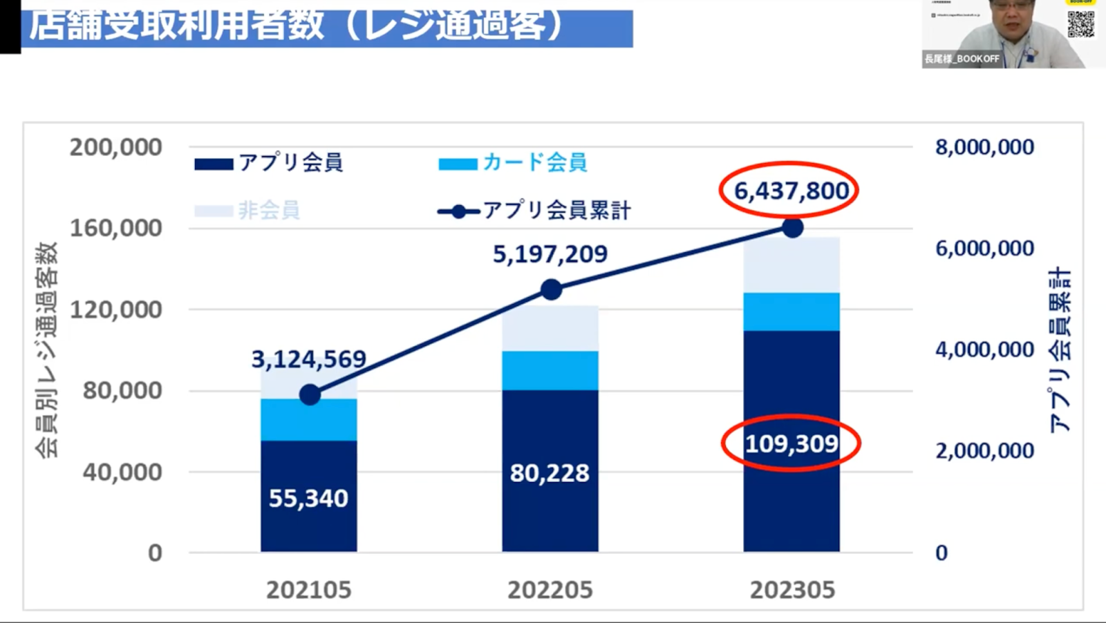 店舗受取利用者数（レジ通過客）