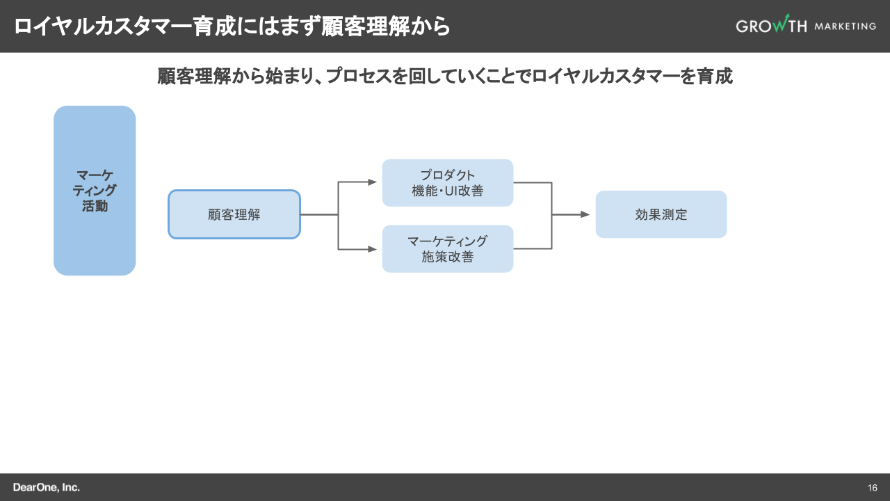 ロイヤルカスタマー育成にはまず顧客理解から