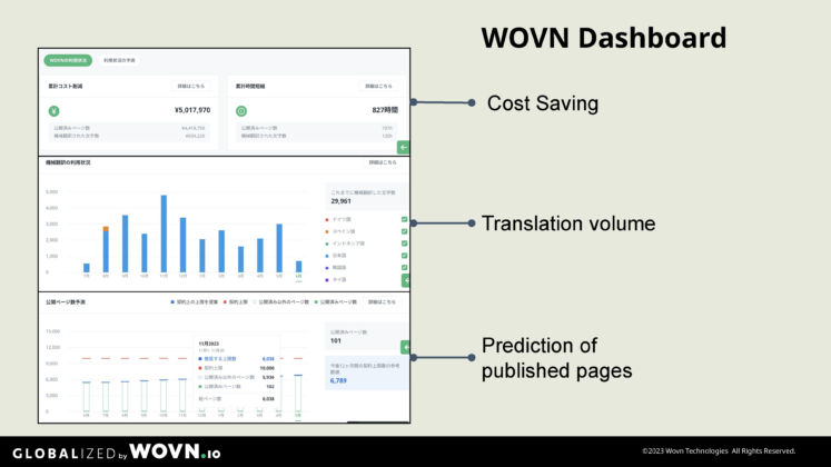 WOVN Dashboard