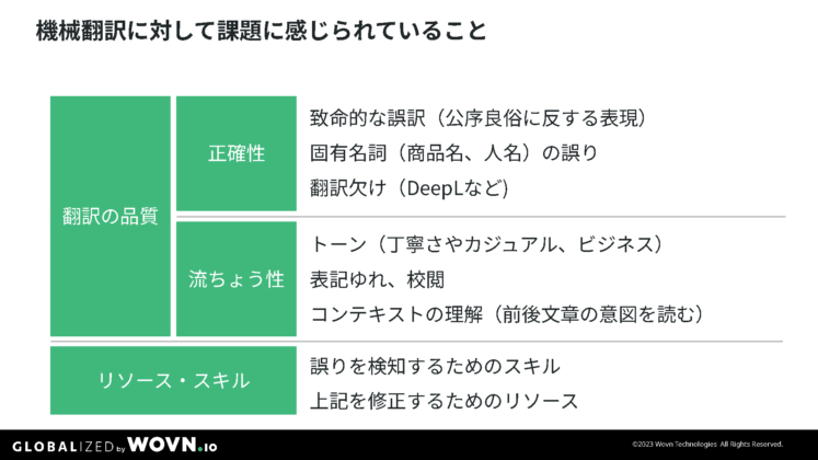 機械翻訳に対して課題に感じられていること