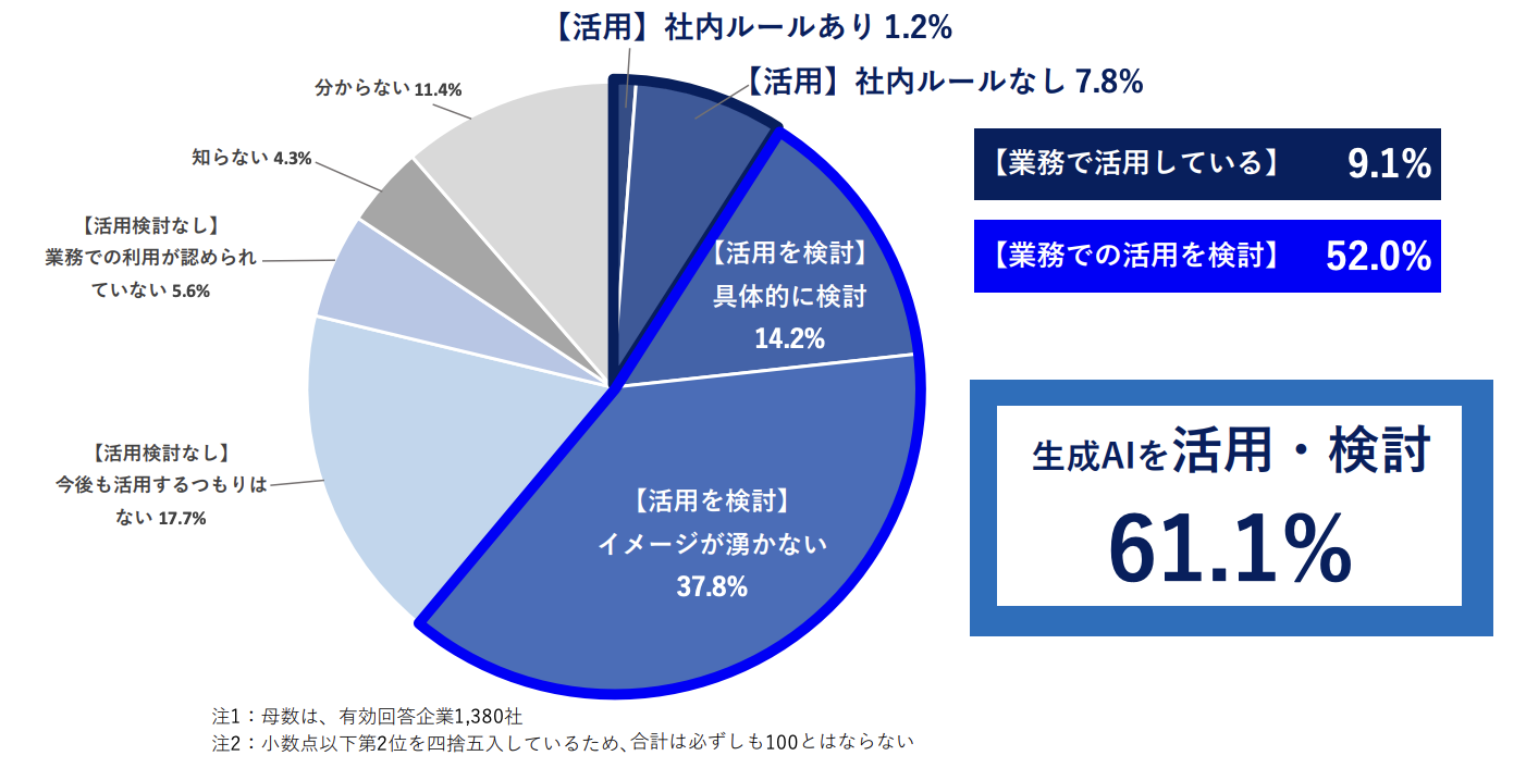 日本国内のAI活用状況