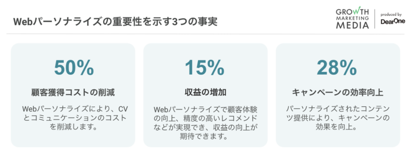 Webパーソナライズが与える影響