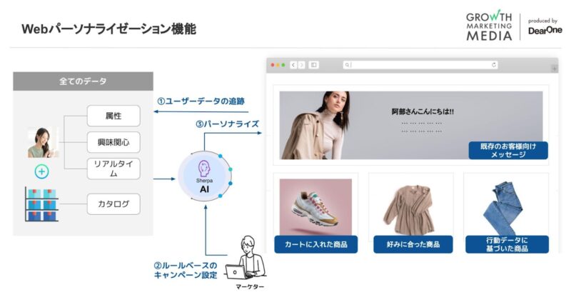 MoEngageのWebパーソナライゼーションの特徴