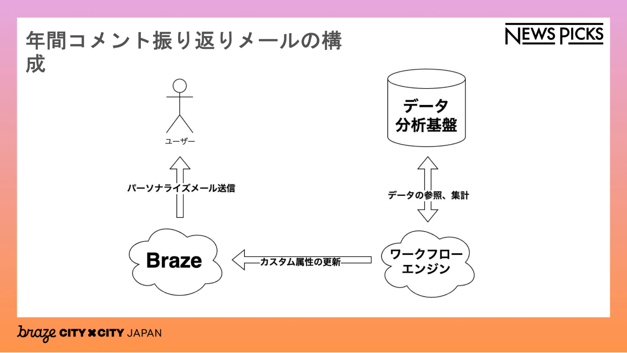 年間コメント振り返りメールの構成