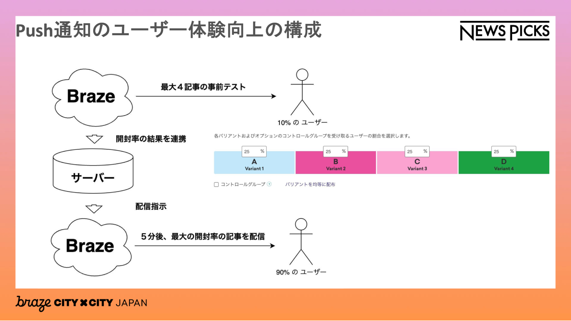 Push通知のユーザー体験向上の構成