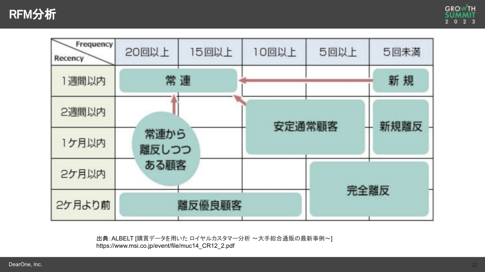 RFM分析の2次元化