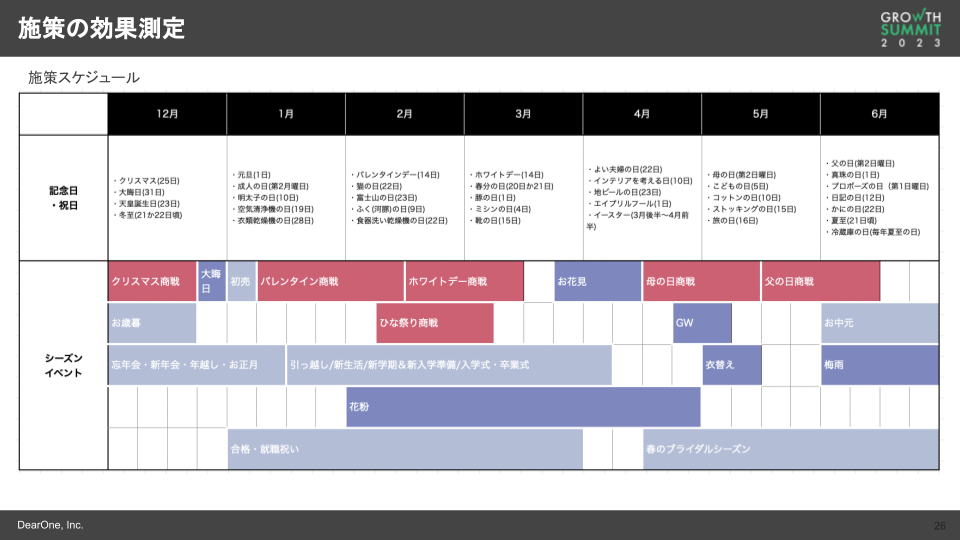 EC事業における施策の効果測定