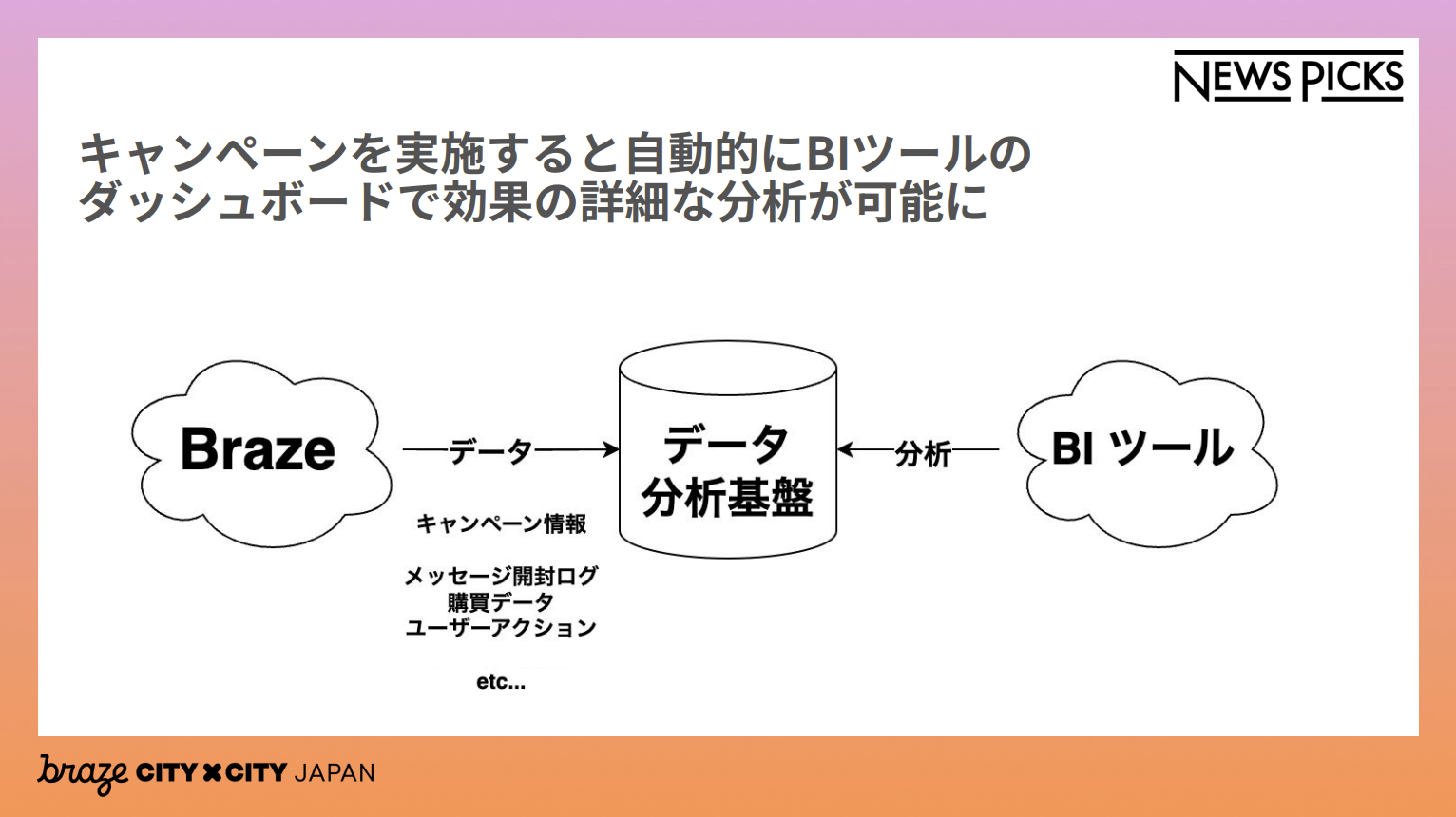キャンペーンを実施すると自動的にBIツールのダッシュボードで効果の詳細な分析が可能に
