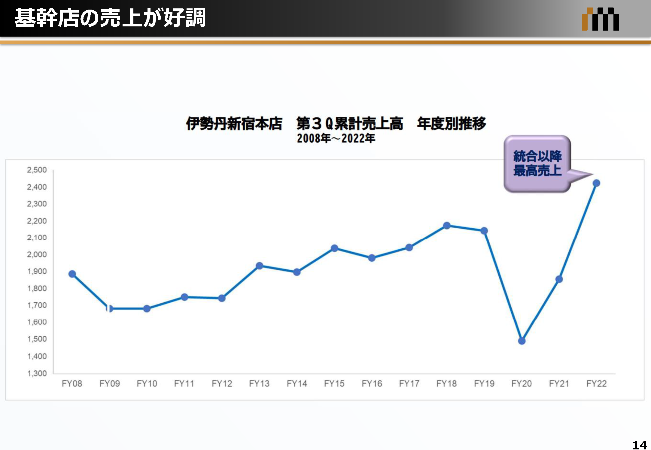 基幹店の売上が好調
