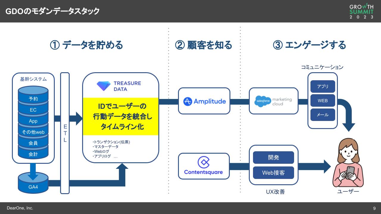 GDOのモダンデータスタック