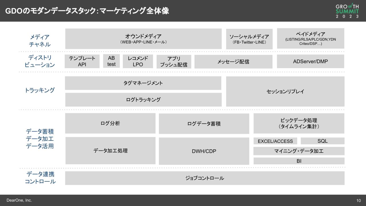 GDOのモダンデータスタック：マーケティング全体像