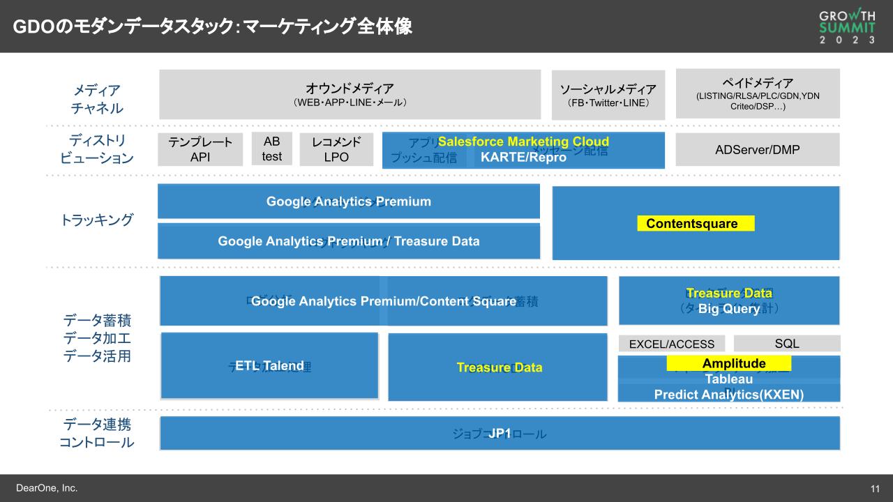 GDOのモダンデータスタック：マーケティング全体像2
