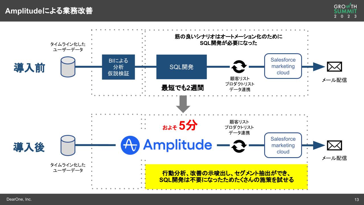 Amplitudeによる業務改善