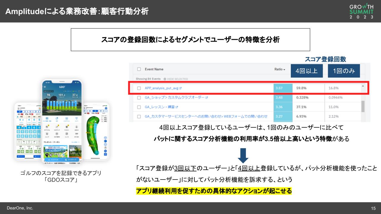 Amplitudeによる業務改善：顧客行動分析