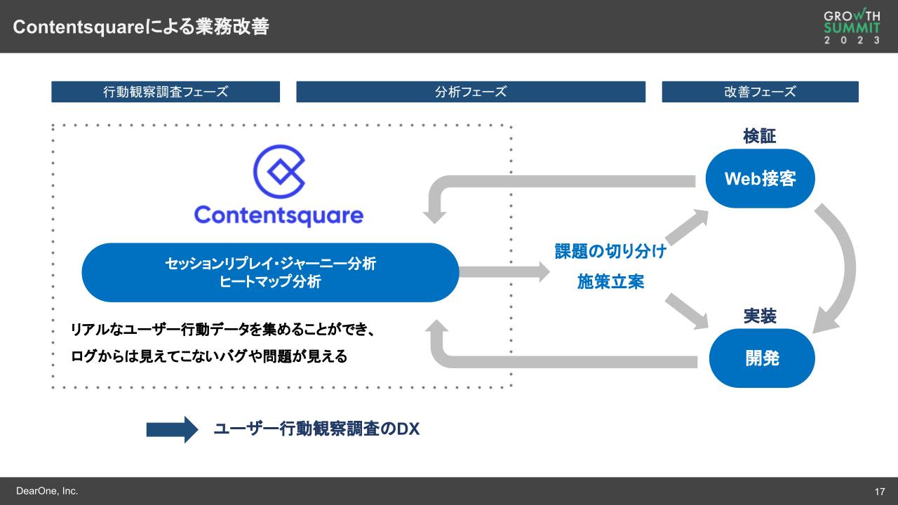 Contentsquareによる業務改善