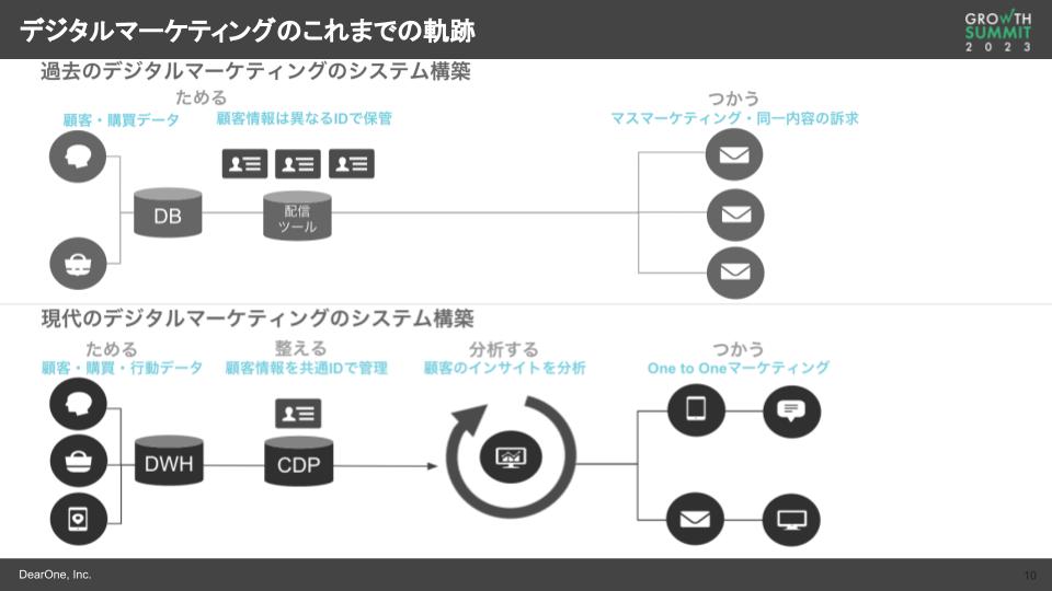 デジタルマーケティングのこれまでの軌跡【システム】