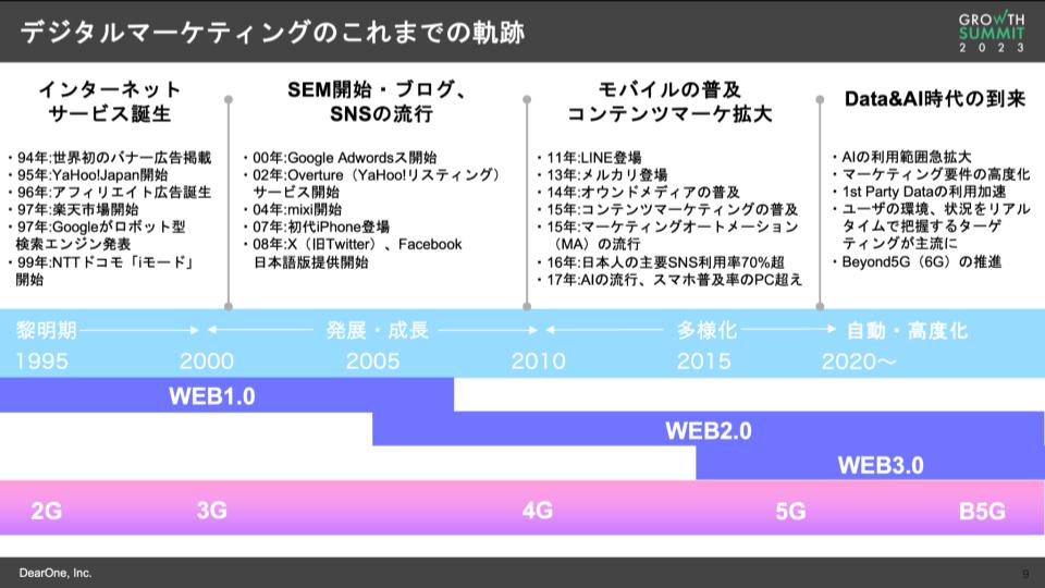 デジタルマーケティングのこれまでの軌跡