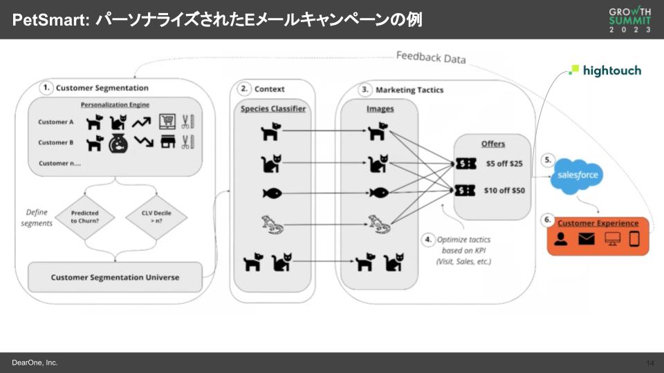 PetSmart: パーソナライズされたEメールキャンペーンの例