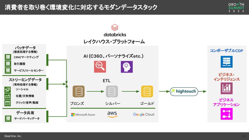 消費者を取り組く環境変化に対応するモダンデータスタック