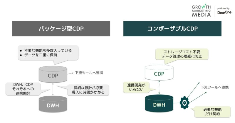 パッケージ型CDPとコンポーザブルCDPの違い