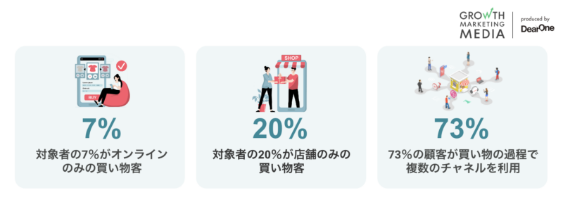 オムニチャネルマーケティングの事例