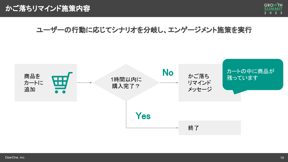 かご落ちリマインド施策内容