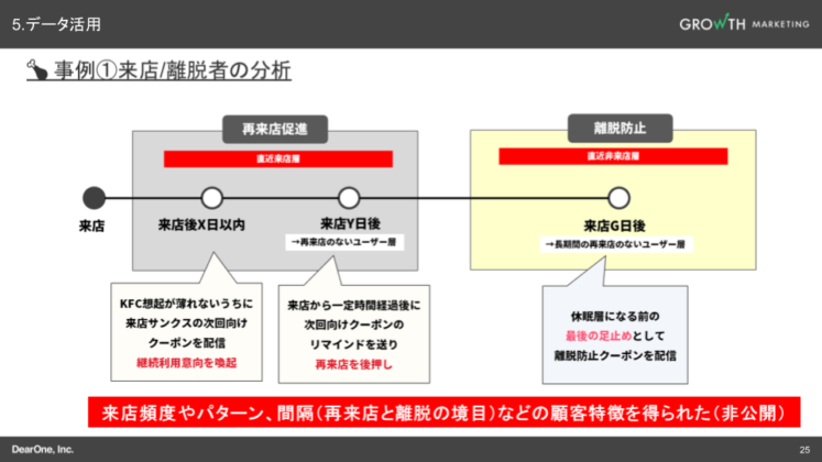 KFC公式アプリの1st Party Data活用