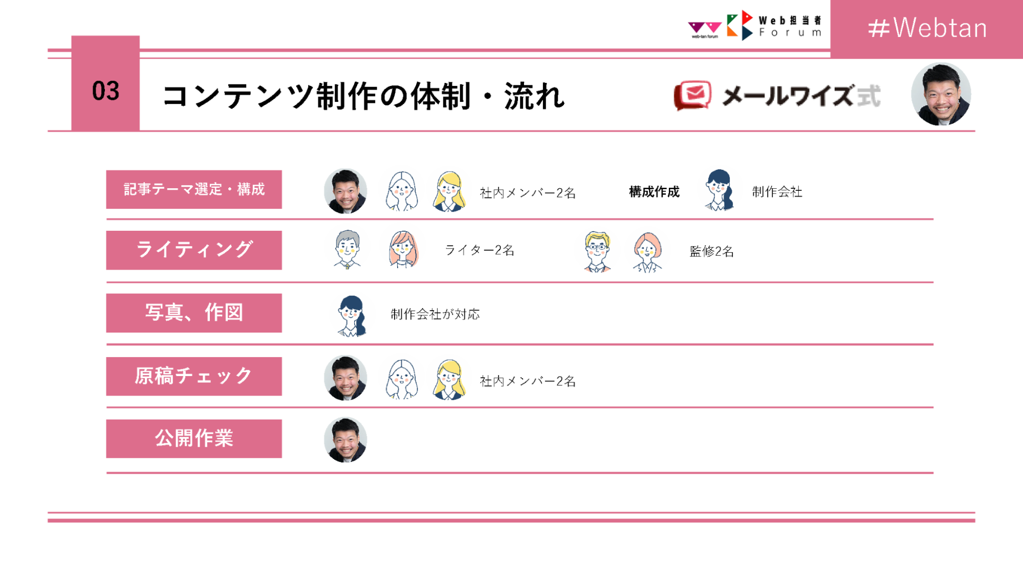 コンテンツ制作の体制・流れ(メールワイズ式)