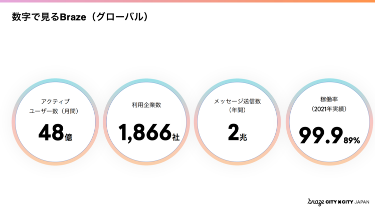 数字で見るBraze（グローバル）