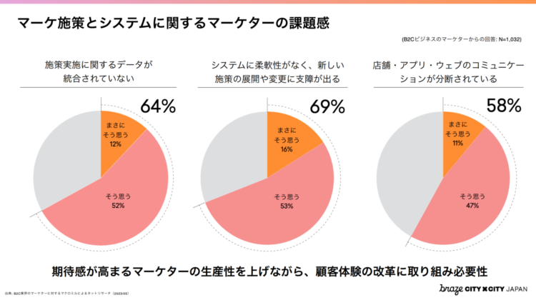 マーケ施策とシステムに関するマーケターの課題感