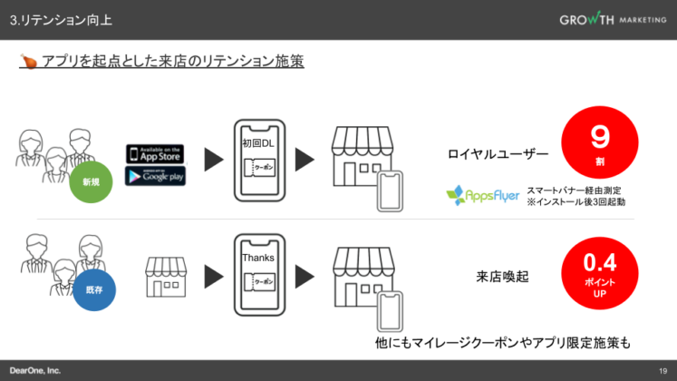 KFC公式アプリのリテンション向上