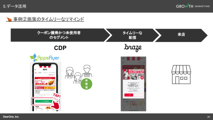 KFC公式アプリの事例2 施策のタイムリーなリマインド