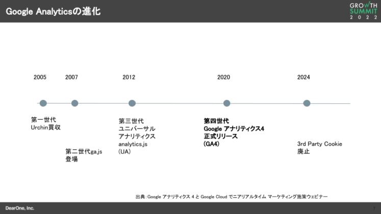 Google Analyticsの進化