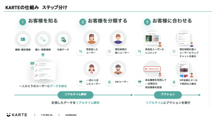 KARTEの仕組み_ステップ分け