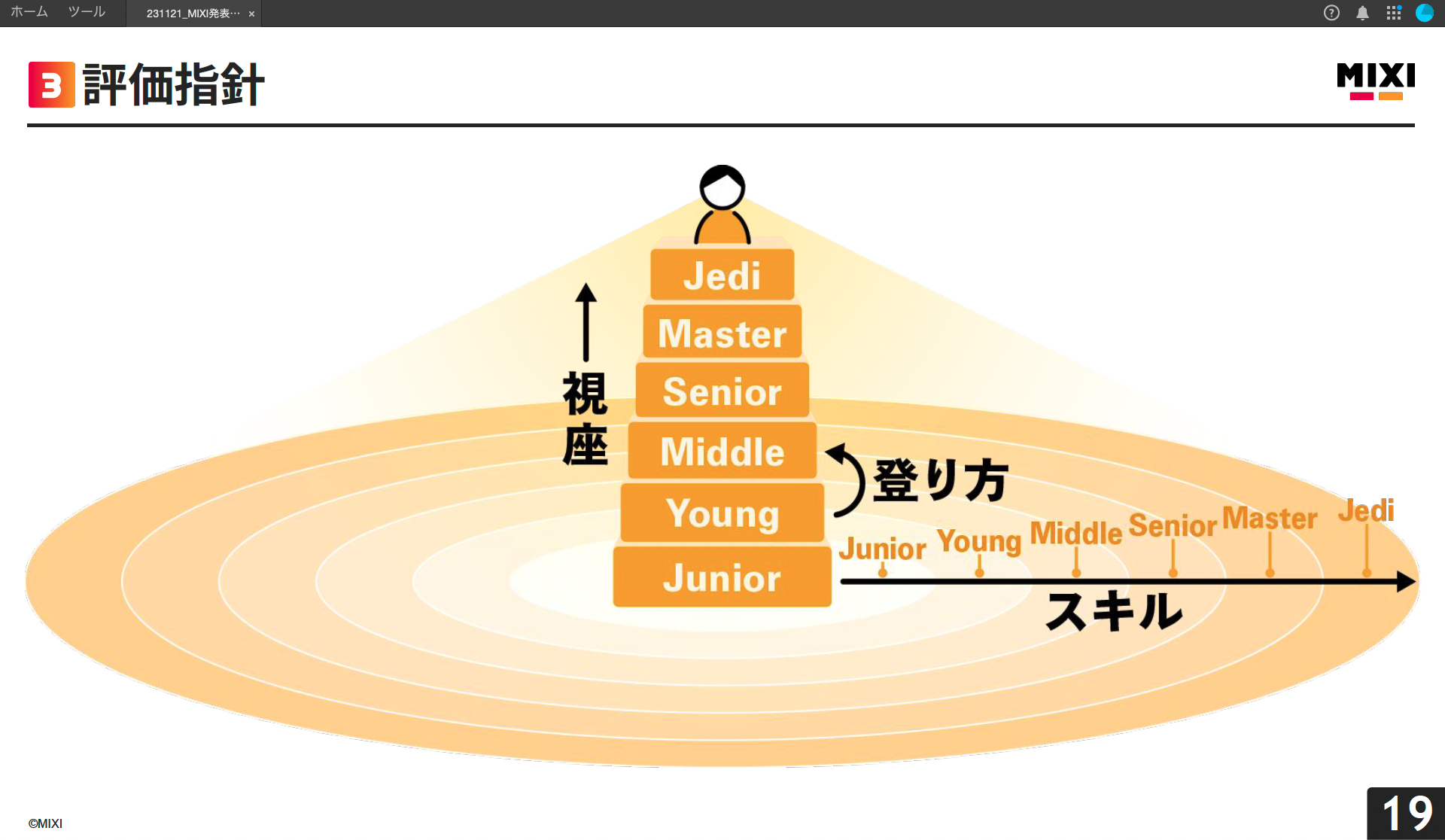 評価指針の3要素（視座、スキル、登り方）