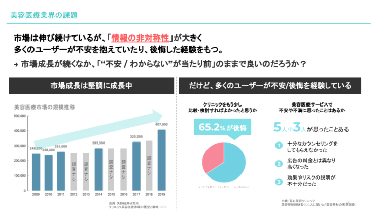 美容医療業界の課題
